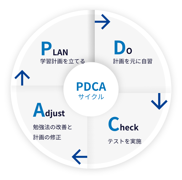 PDCAサイクル