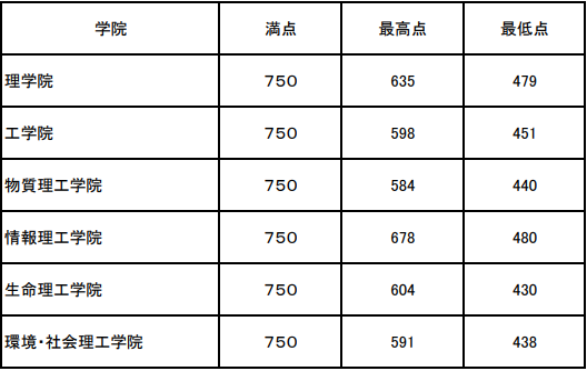 東京科学大学 令和7年度一般選抜(前期日程)合格者学院別得点