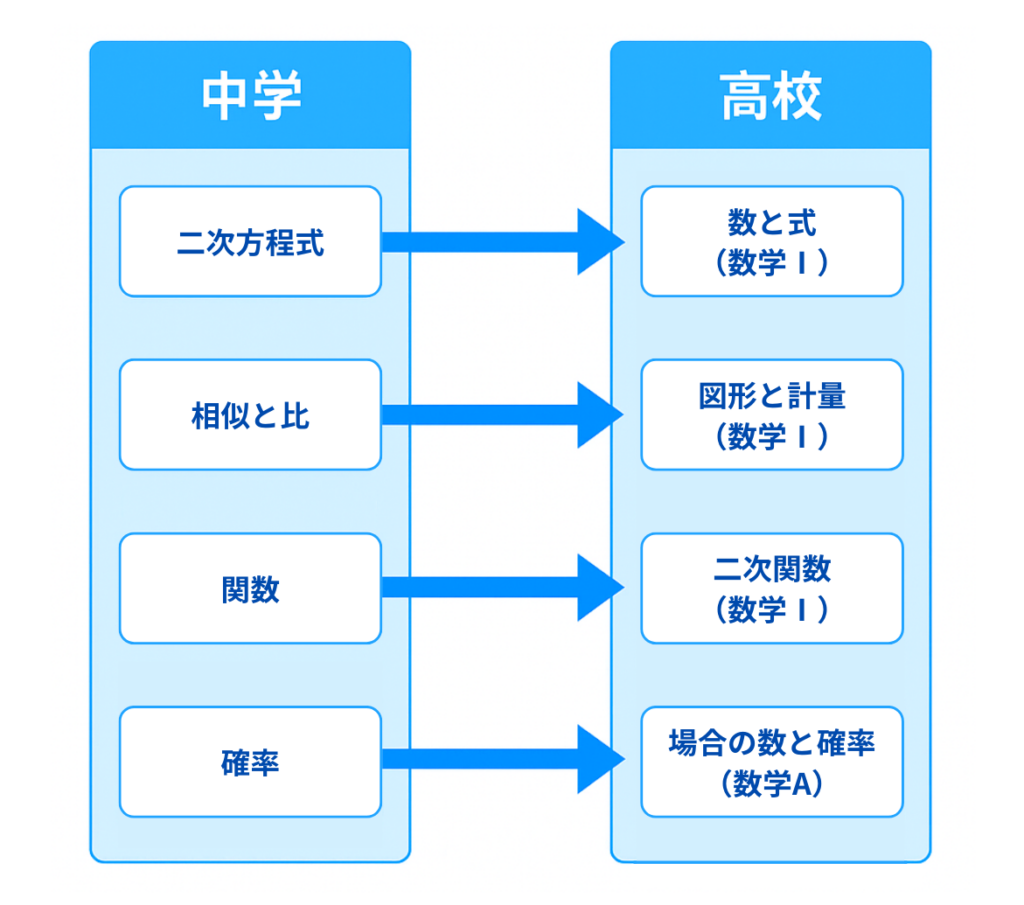中学高校相関図