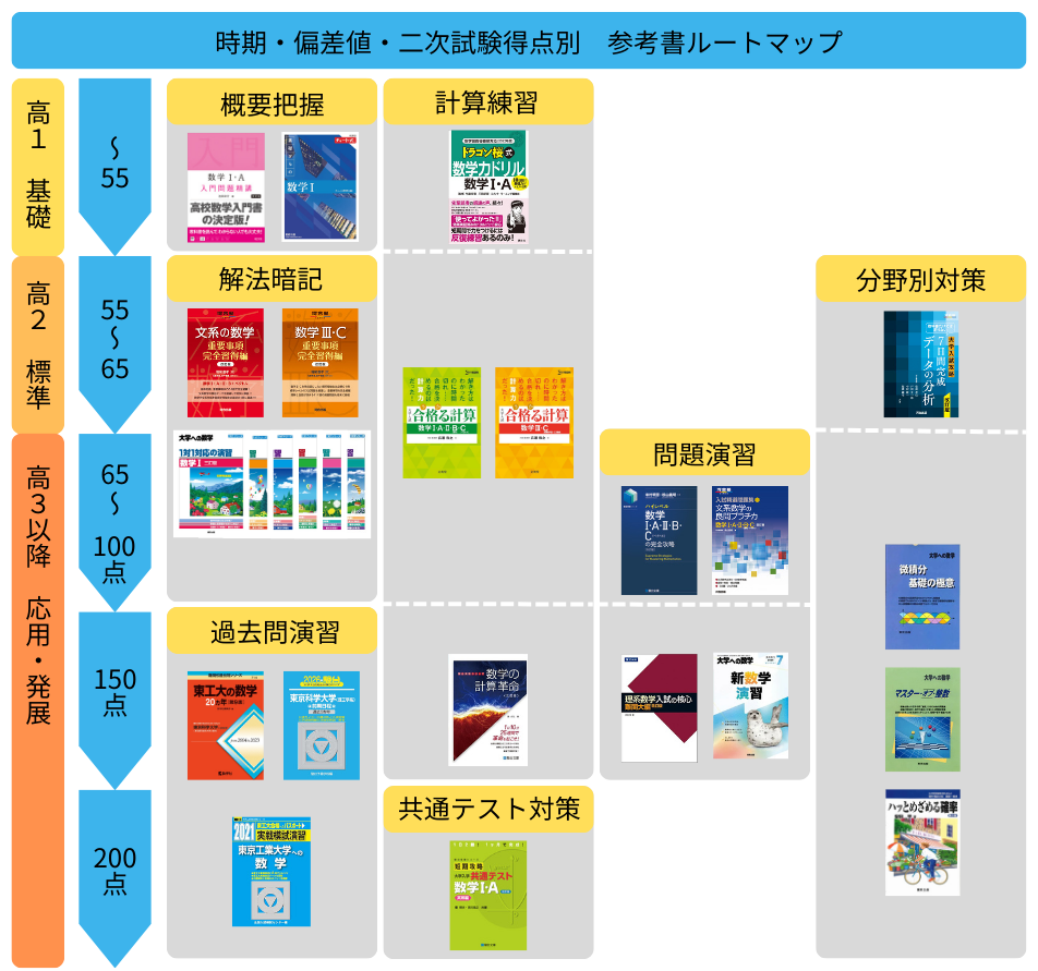 参考書ルートマップ