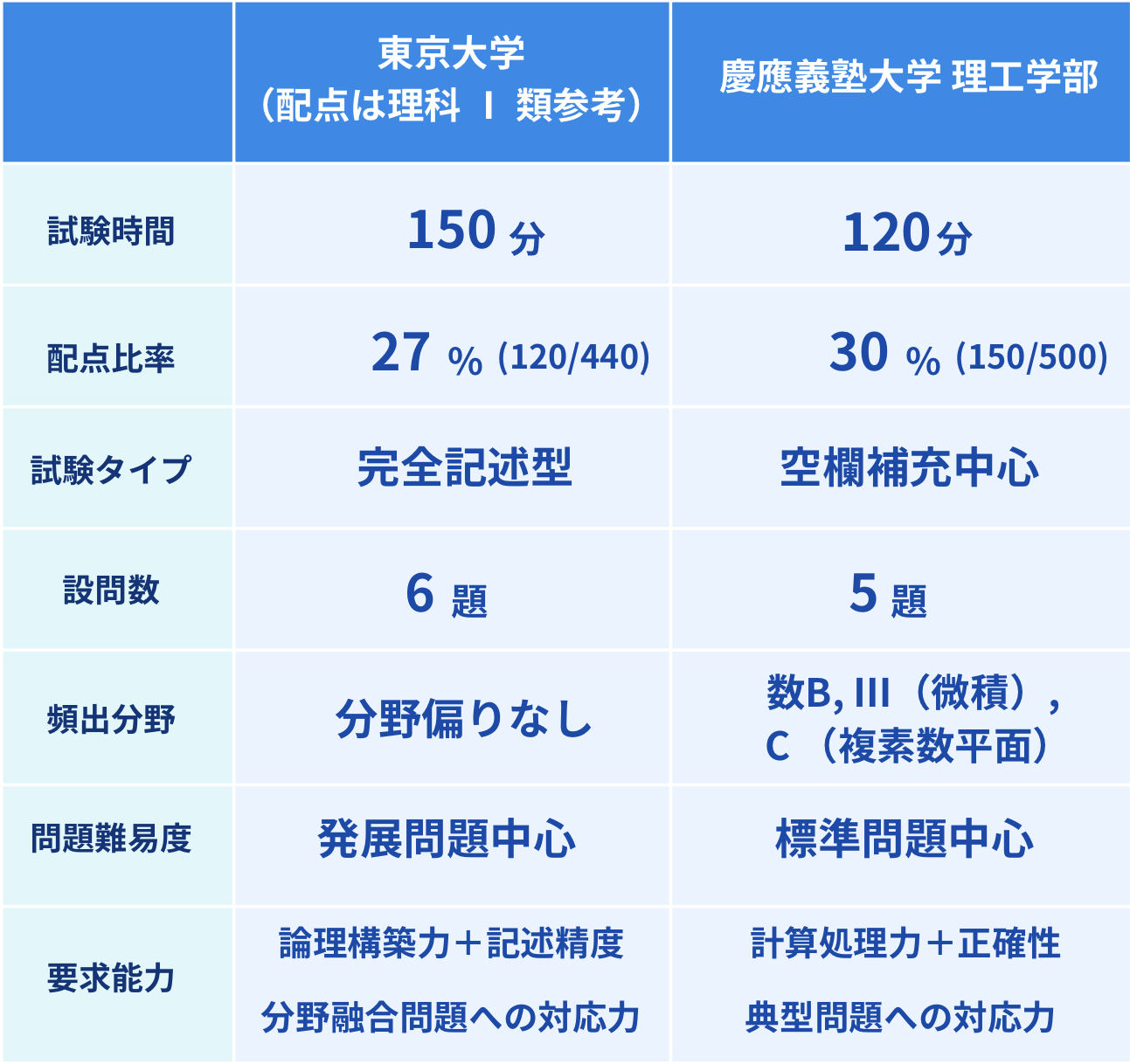 試験比較表(東京大学 vs 慶應大学)