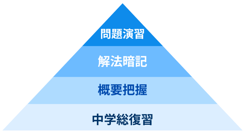 学習ステップ表