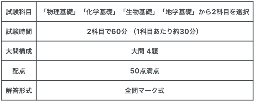 共通テスト概要