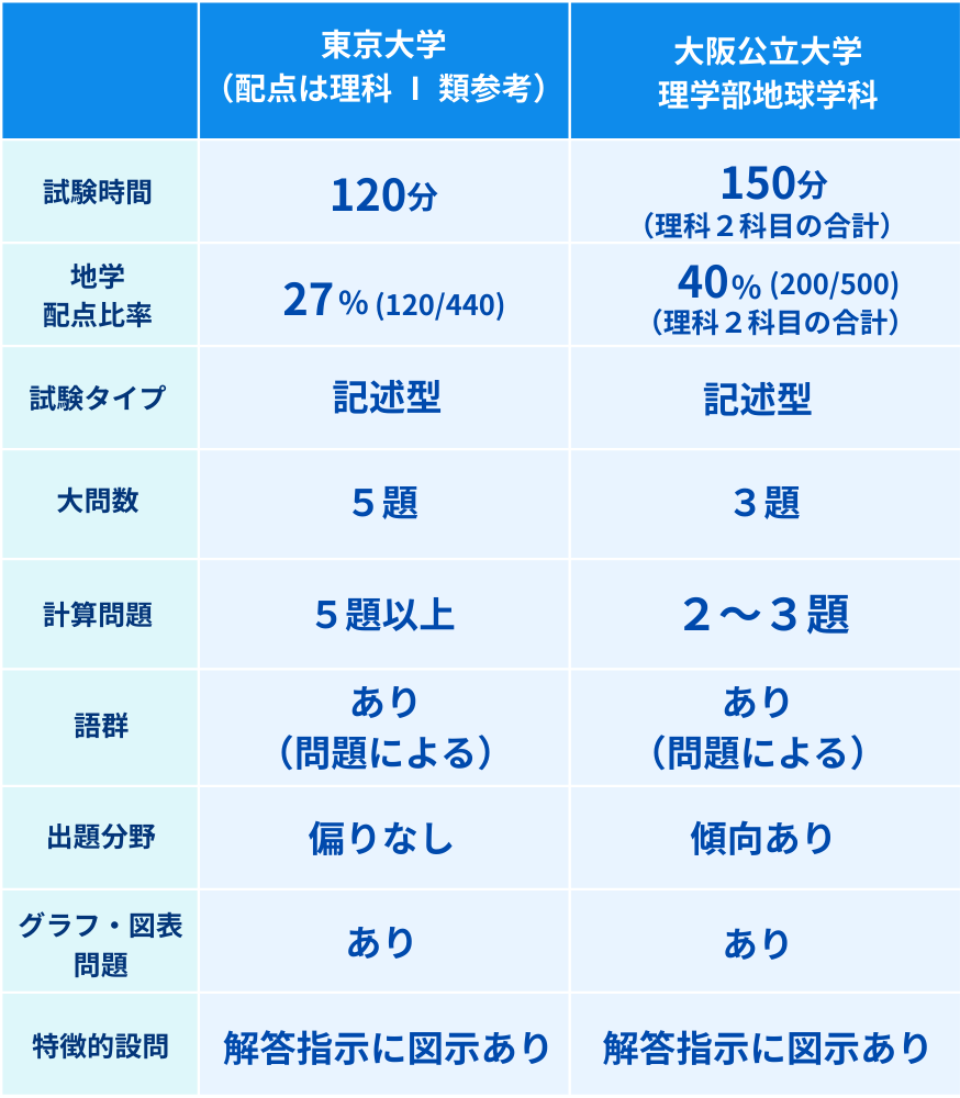 東京大学と大阪公立大学の地学
