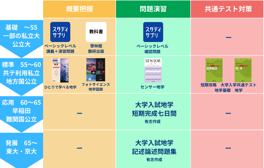地学　参考書一覧