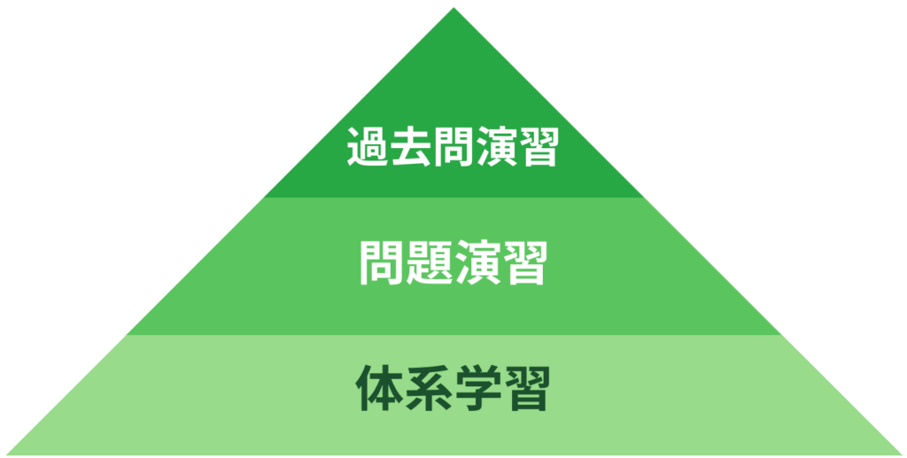 学習ピラミッド