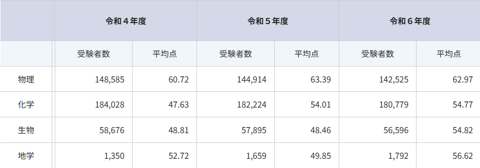 大学入試センター　理科受験者数