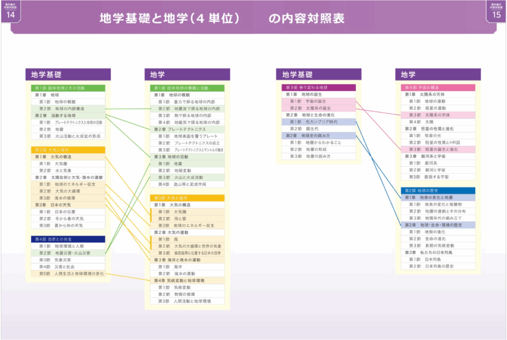 啓林館　地学基礎と地学の内容対照表