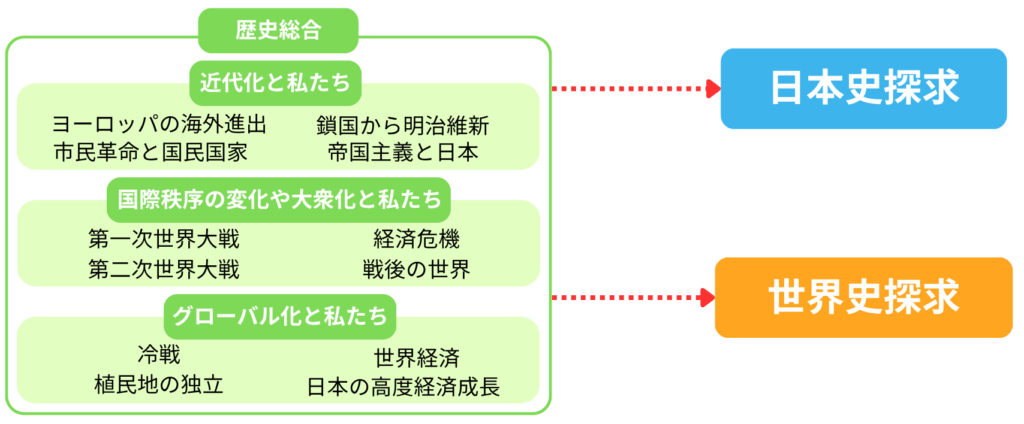 歴史総合と日本史、世界史