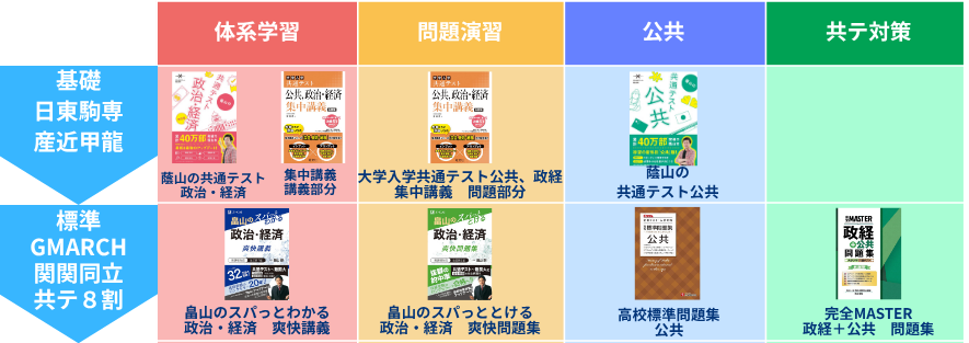 政治・経済参考書一覧