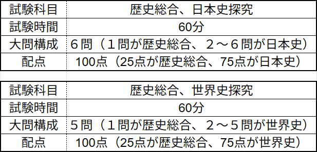 共テの日本史、世界史概要